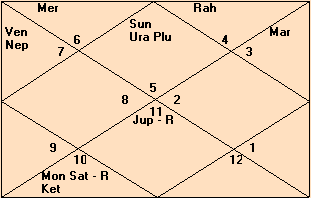 Fully Plotted Birth Chart